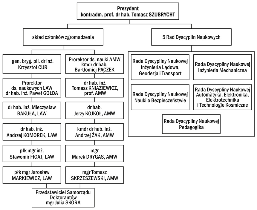faw schemat organizacyjny